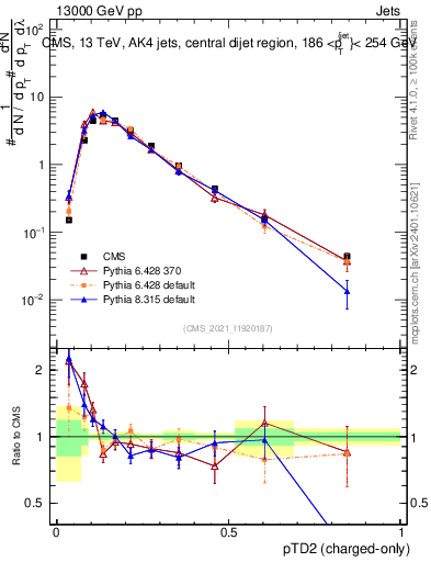 Plot of j.ptd2.c in 13000 GeV pp collisions