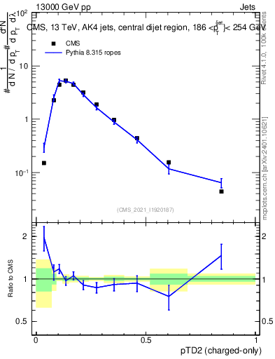 Plot of j.ptd2.c in 13000 GeV pp collisions