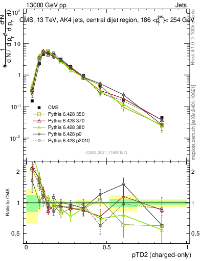 Plot of j.ptd2.c in 13000 GeV pp collisions
