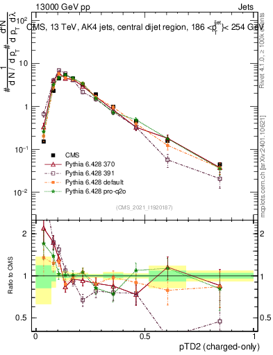 Plot of j.ptd2.c in 13000 GeV pp collisions