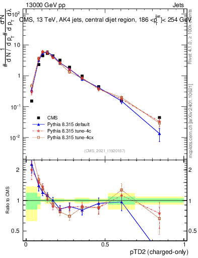 Plot of j.ptd2.c in 13000 GeV pp collisions