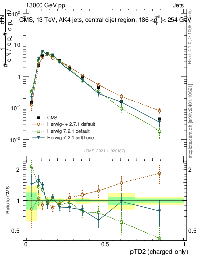 Plot of j.ptd2.c in 13000 GeV pp collisions