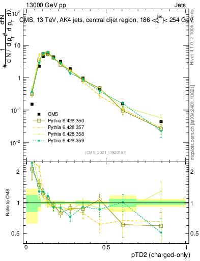 Plot of j.ptd2.c in 13000 GeV pp collisions