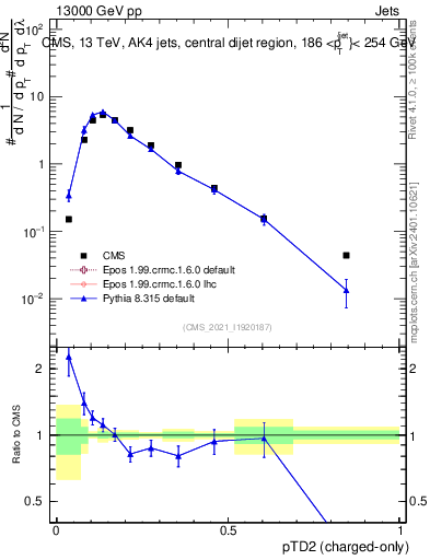 Plot of j.ptd2.c in 13000 GeV pp collisions