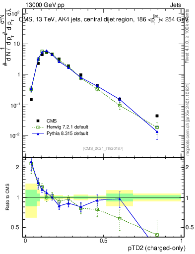 Plot of j.ptd2.c in 13000 GeV pp collisions