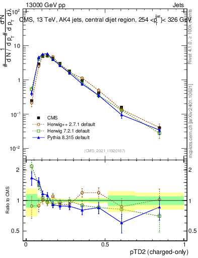 Plot of j.ptd2.c in 13000 GeV pp collisions