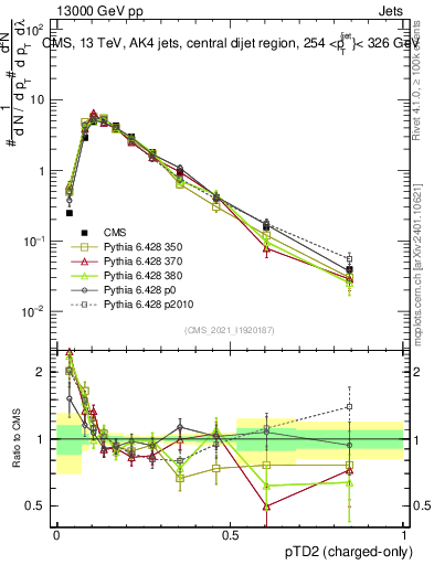 Plot of j.ptd2.c in 13000 GeV pp collisions
