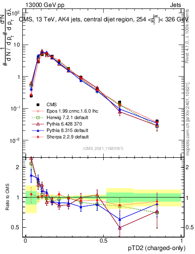 Plot of j.ptd2.c in 13000 GeV pp collisions
