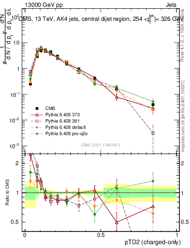 Plot of j.ptd2.c in 13000 GeV pp collisions