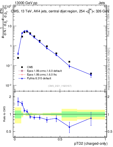 Plot of j.ptd2.c in 13000 GeV pp collisions