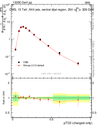 Plot of j.ptd2.c in 13000 GeV pp collisions