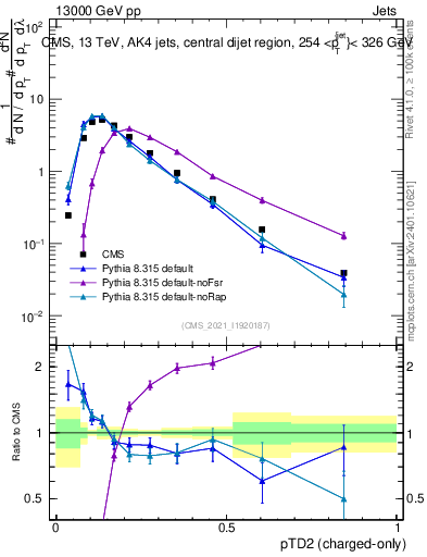 Plot of j.ptd2.c in 13000 GeV pp collisions