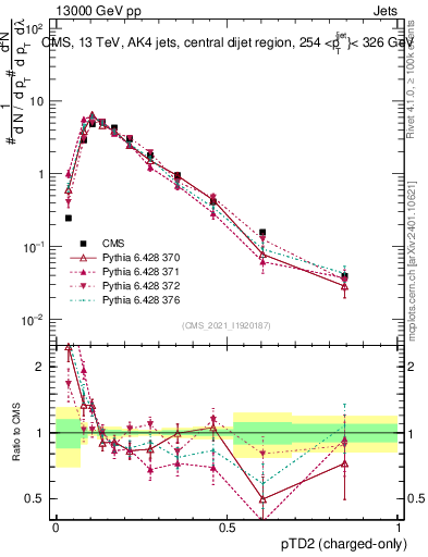 Plot of j.ptd2.c in 13000 GeV pp collisions