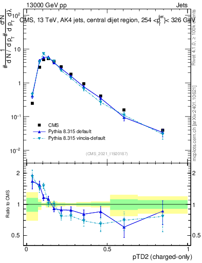 Plot of j.ptd2.c in 13000 GeV pp collisions