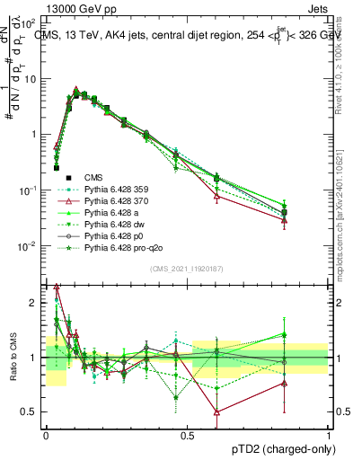 Plot of j.ptd2.c in 13000 GeV pp collisions
