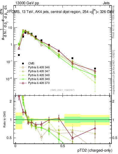 Plot of j.ptd2.c in 13000 GeV pp collisions