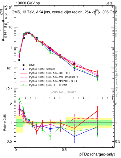 Plot of j.ptd2.c in 13000 GeV pp collisions