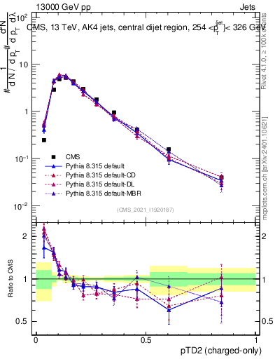 Plot of j.ptd2.c in 13000 GeV pp collisions