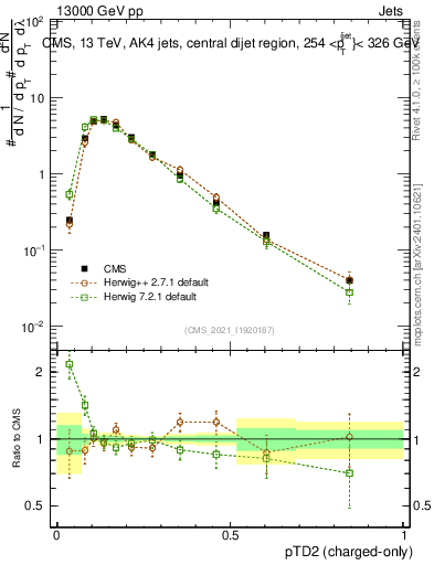 Plot of j.ptd2.c in 13000 GeV pp collisions