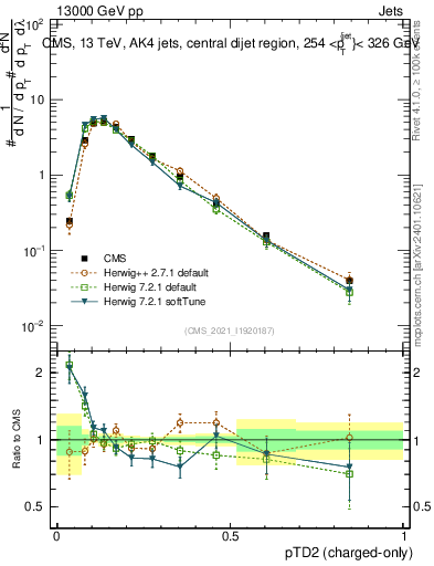 Plot of j.ptd2.c in 13000 GeV pp collisions