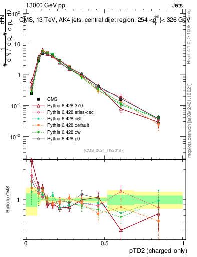 Plot of j.ptd2.c in 13000 GeV pp collisions