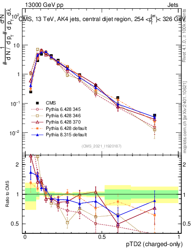 Plot of j.ptd2.c in 13000 GeV pp collisions