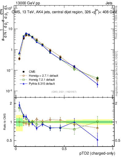 Plot of j.ptd2.c in 13000 GeV pp collisions