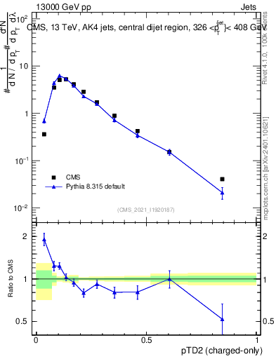 Plot of j.ptd2.c in 13000 GeV pp collisions