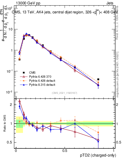 Plot of j.ptd2.c in 13000 GeV pp collisions