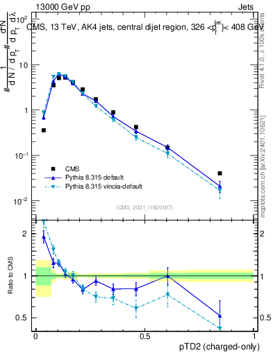 Plot of j.ptd2.c in 13000 GeV pp collisions