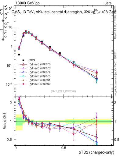 Plot of j.ptd2.c in 13000 GeV pp collisions