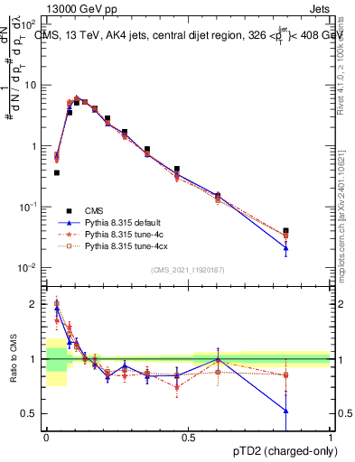 Plot of j.ptd2.c in 13000 GeV pp collisions