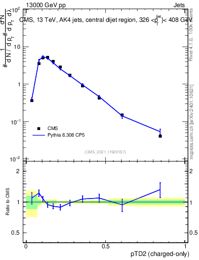 Plot of j.ptd2.c in 13000 GeV pp collisions