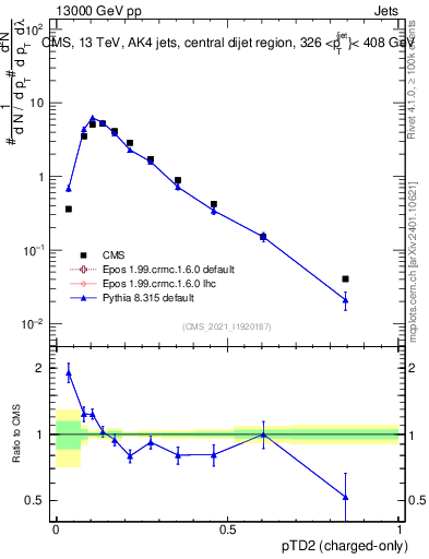 Plot of j.ptd2.c in 13000 GeV pp collisions