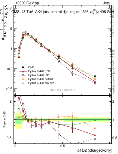 Plot of j.ptd2.c in 13000 GeV pp collisions