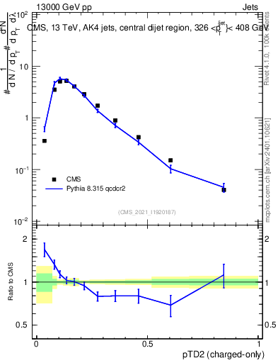Plot of j.ptd2.c in 13000 GeV pp collisions