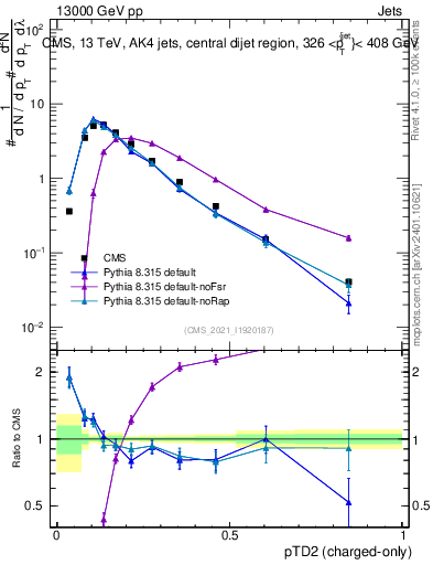 Plot of j.ptd2.c in 13000 GeV pp collisions
