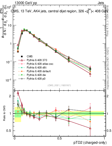 Plot of j.ptd2.c in 13000 GeV pp collisions
