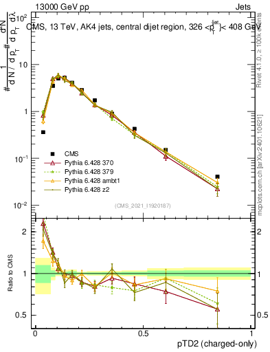 Plot of j.ptd2.c in 13000 GeV pp collisions