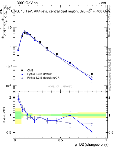 Plot of j.ptd2.c in 13000 GeV pp collisions
