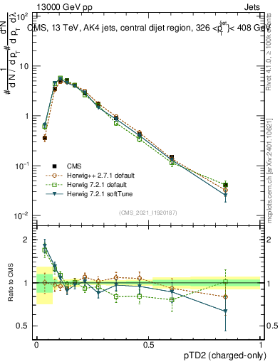 Plot of j.ptd2.c in 13000 GeV pp collisions
