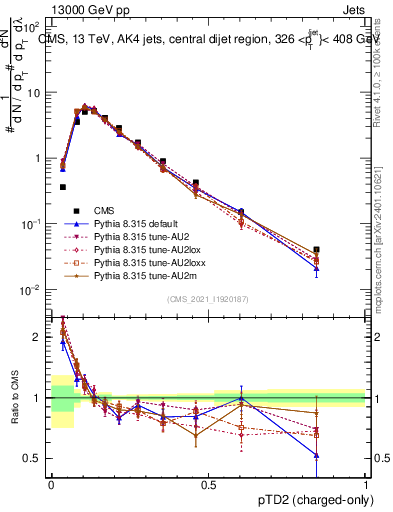 Plot of j.ptd2.c in 13000 GeV pp collisions