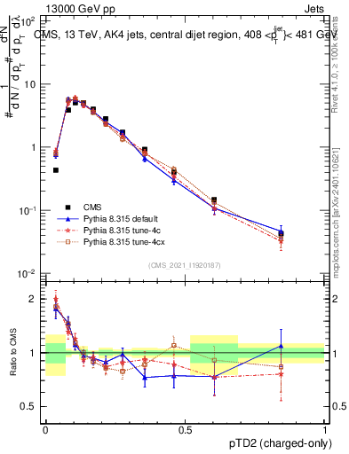 Plot of j.ptd2.c in 13000 GeV pp collisions