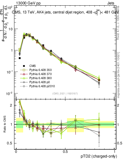 Plot of j.ptd2.c in 13000 GeV pp collisions