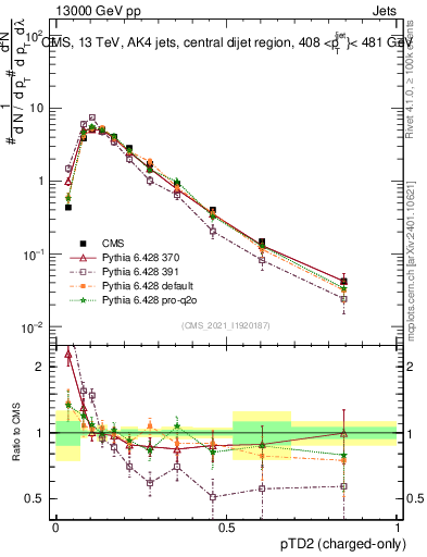 Plot of j.ptd2.c in 13000 GeV pp collisions