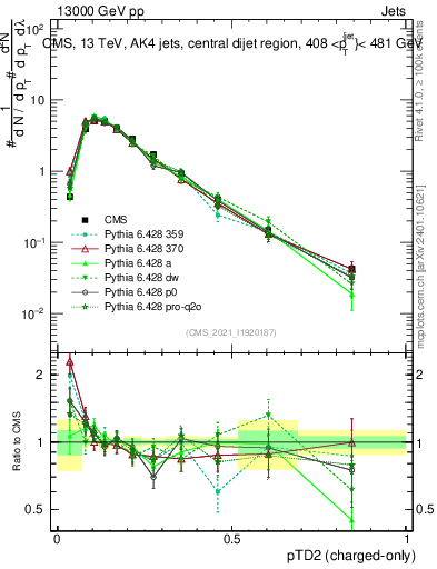 Plot of j.ptd2.c in 13000 GeV pp collisions