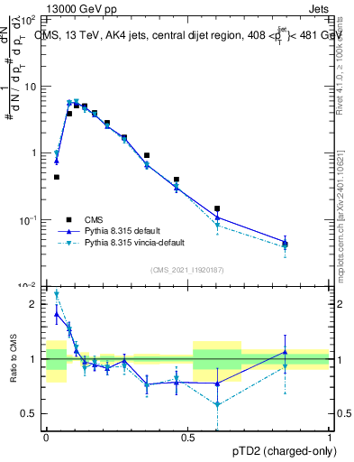 Plot of j.ptd2.c in 13000 GeV pp collisions