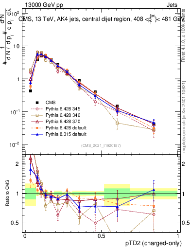 Plot of j.ptd2.c in 13000 GeV pp collisions