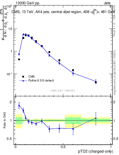 Plot of j.ptd2.c in 13000 GeV pp collisions
