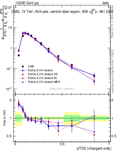 Plot of j.ptd2.c in 13000 GeV pp collisions